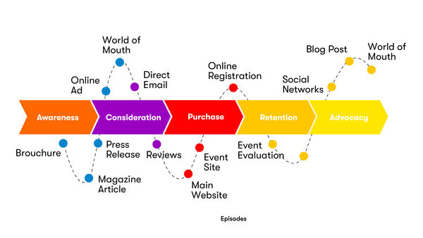 Die grafische Darstellung der «customer journey»